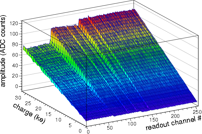 A measurement of the properties of a sensor prototype