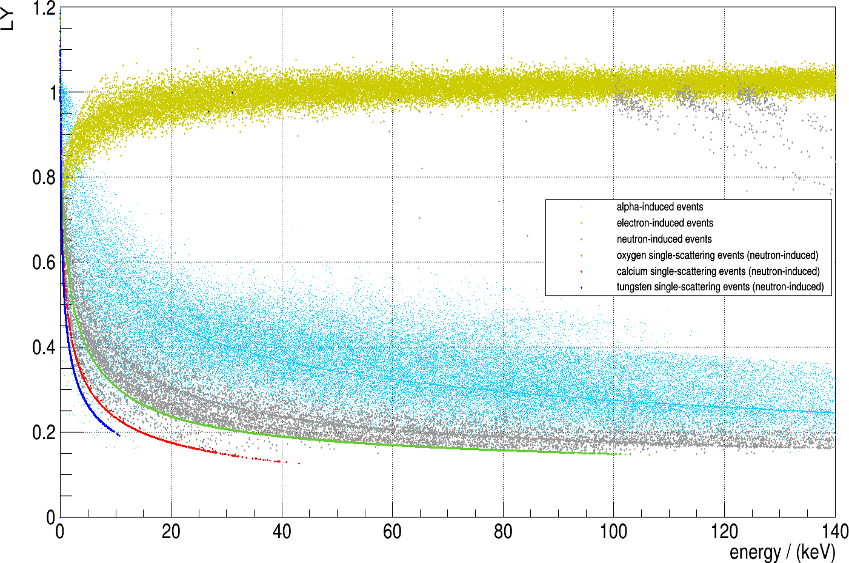 The simulated light yield of the experimentally-probed detector material